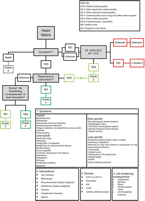 Flowchart heart failure. 1a. The first question is ''Symptoms 1 ?'',... | Download Scientific ...