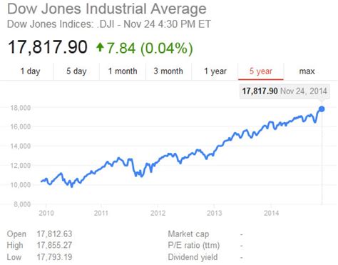 Dow Jones Reaches New Record High – Top10BinaryOptions.net