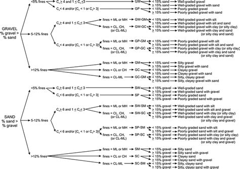 Unified Soil Classification System (USCS) of coarse-grained soils (ASTM... | Download Scientific ...