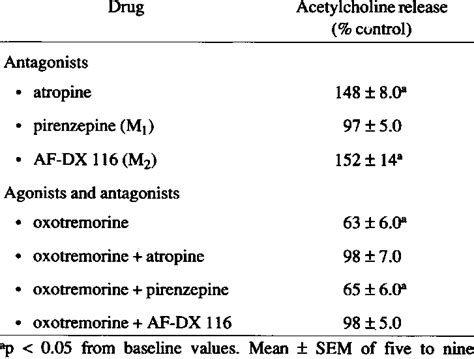 of various muscarinic receptor agonists and antagonists on 25 mM ...