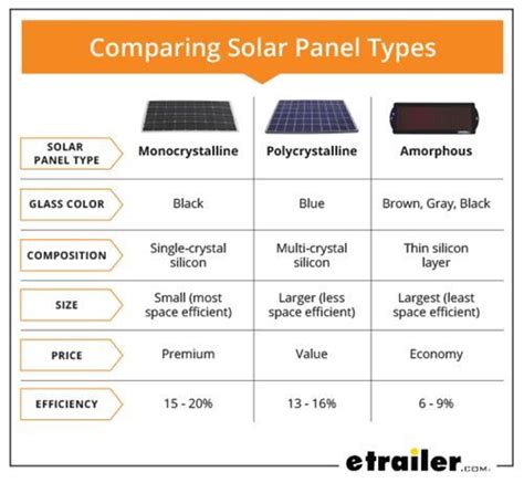 Comparing Solar Panel Types Chart | Solar panels, Flexible solar panels ...