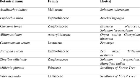 List of plants used as biopesticide | Download Scientific Diagram