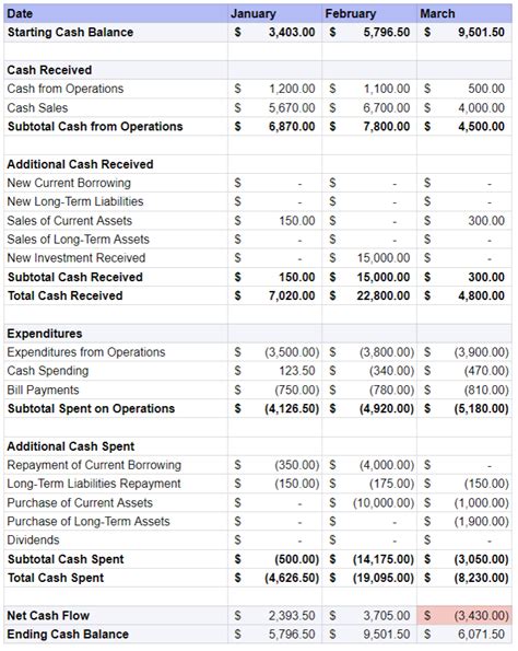 What Is a Cash Flow Statement? Example and Template (2024) - Digital Marketing Agency