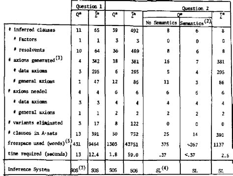 Table 1 from The Q* Algorithm - A Search Strategy for a Deductive ...