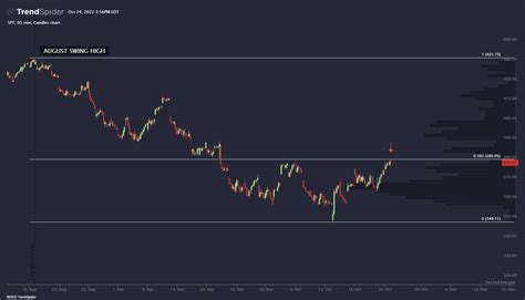 SPY,65 min Candlestick chart published by TrendSpider on TrendSpider