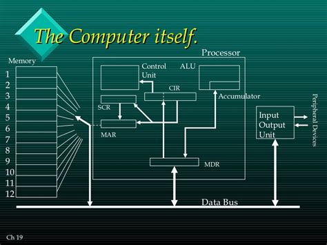 Architecture of computer