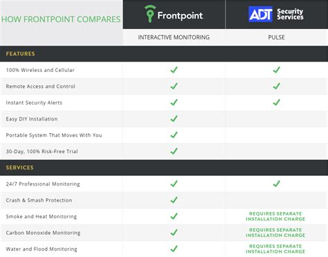 Frontpoint Security Review for 2018 -- Home Security Systems