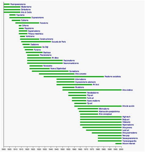 Modern Art Movements timeline | Historia del arte, Clases de educación ...