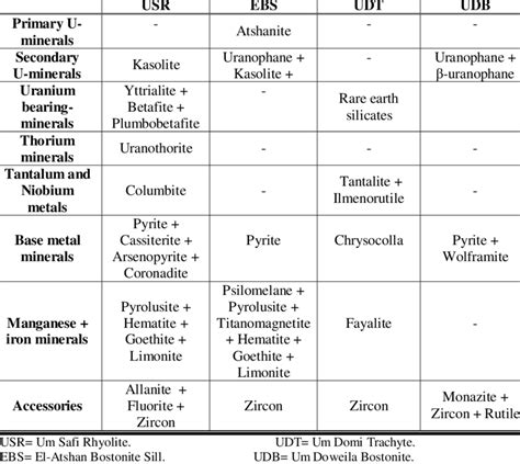 Minerals identification in the four volcanic rocks. | Download Table