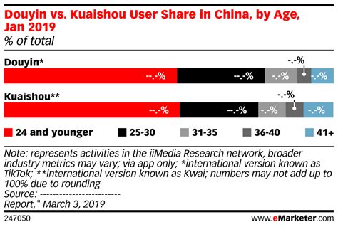 Douyin vs. Kuaishou User Share in China, by Age, Jan 2019 (% of total) | Insider Intelligence