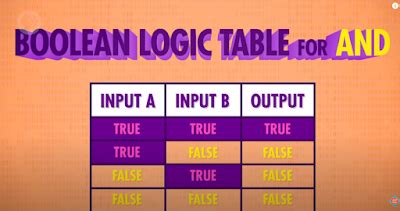 Boolean Logic & Logic Gates | Crash Course Computer science ~ Madura Swasta