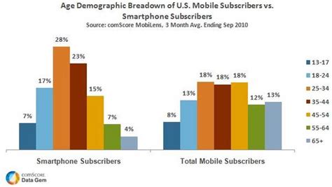 Age Demographic Breakdown of U.S. Mobile Subscribers vs. Smartphone...