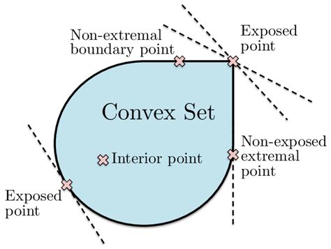 Different types of points of a compact convex set. | Download ...