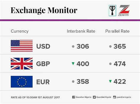 The Currency Exchange Rates For Today, August 1, 2017 - Business - Nigeria