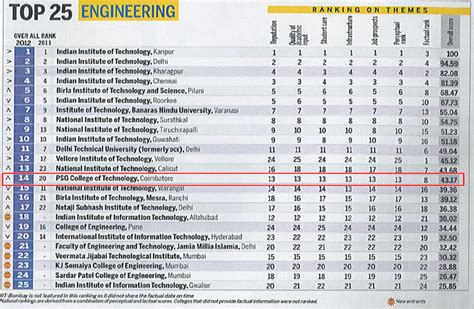 AMDI ~ Top 25 Engineering Colleges in India