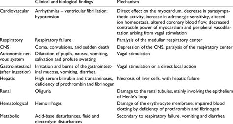 Clinical effects of acute poisoning with chloroform 13,22-25 | Download ...