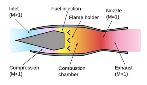 Ramjet Engine - Propulsion 2 - Aerospace Notes