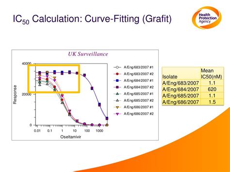 PPT - Influenza Neuraminidase Inhibitor IC 50 Data: Calculation ...