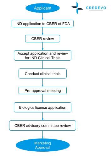 Drug Approval Process In the United States | Credevo Articles