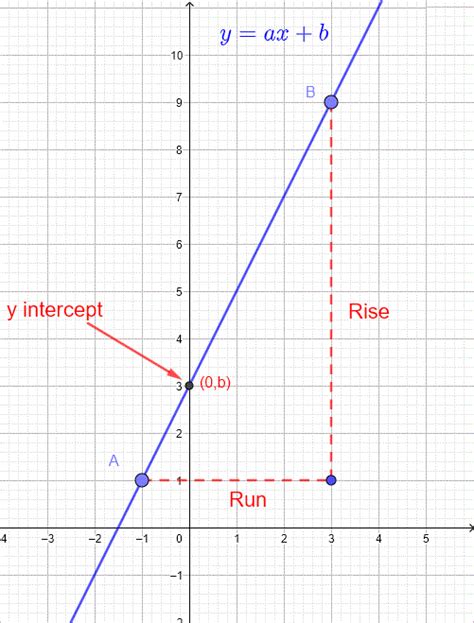 Linear Functions