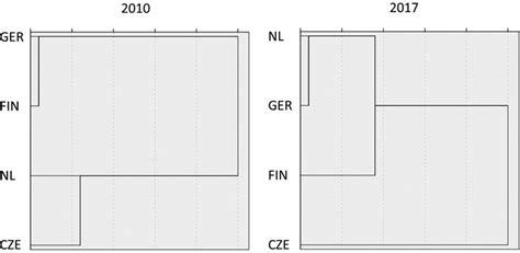 cluster analysis of countries based on the structure of the ...