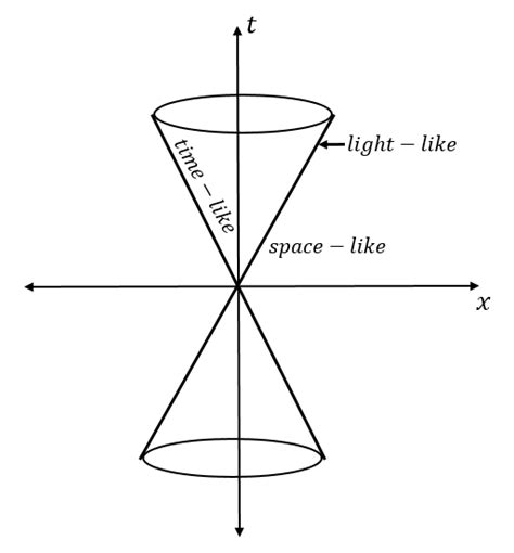 Schematic diagram of light cone with different interval. | Download ...