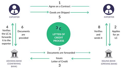 Letter Of Credit Process Flow Chart