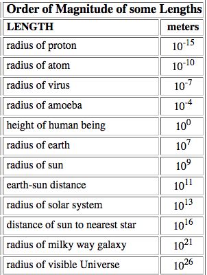 Magnitude Physics