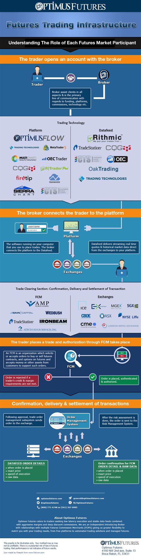 Futures Trading Infographic | Understanding the Trading Landscape