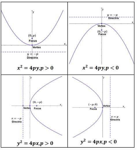 Parabola Types