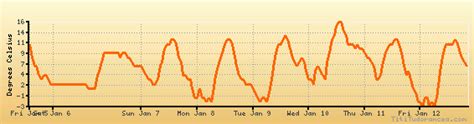 Lemoore weather forecast, climate chart: temperature, humidity (average/minimum/maximum)