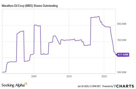 Marathon Oil Stock: A Potential Dividend Powerhouse (NYSE:MRO) | Seeking Alpha