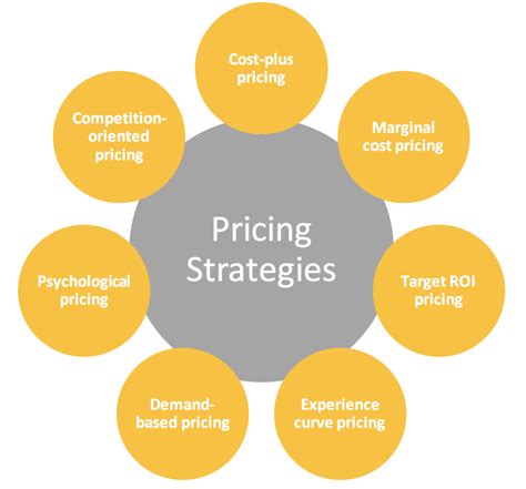 Pricing-Strategies | Intelligence Price Monitoring - Price Tracking Software - info@pricerest.com