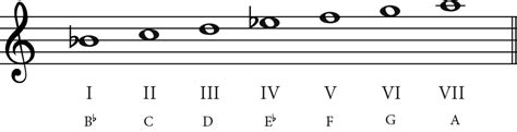 Bb major Scale Explained - A Music Theory Guide - Jade Bultitude