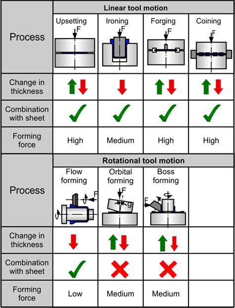 Innovative approaches for controlling the material flow in sheet-bulk ...