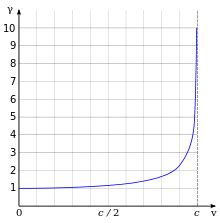 Lorentz factor - Wikipedia