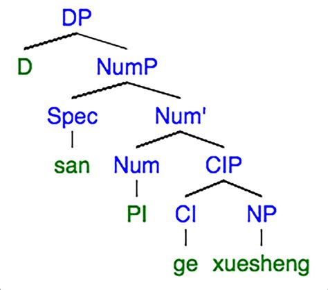 | Syntactic tree extracted from Li (1999, p. 86). | Download Scientific ...