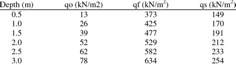 Summary of bearing capacity analysis of the foundation soil. | Download ...