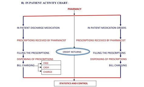 Hospital pharmacy management - Pharmacy Gyan