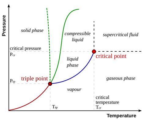 Mix of oil and water under pressure - Physics Stack Exchange