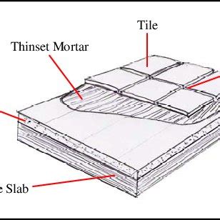 Mortar Bed Thickness For Floor Tile In Mm | Viewfloor.co