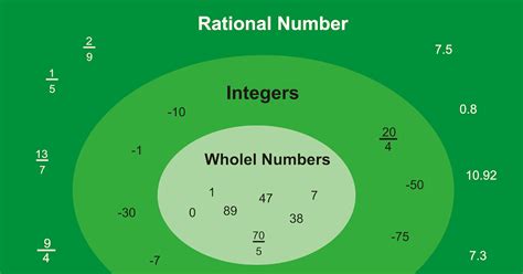 Rational Numbers : Definition and Addition & Subtraction