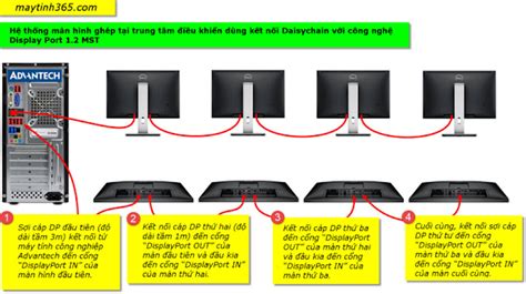 Giải pháp kết nối Daisy Chain của Advantech và Matrox cho các màn hình trong phòng điều khiển