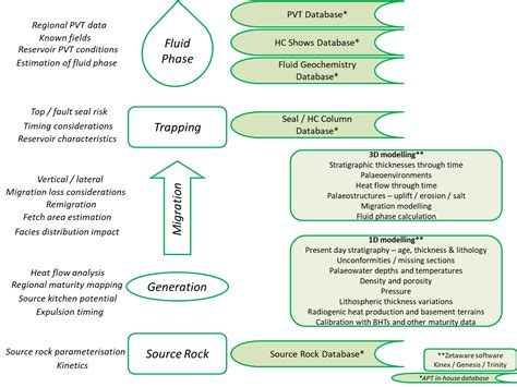 Fully Integrated Petroleum System Modeling - English