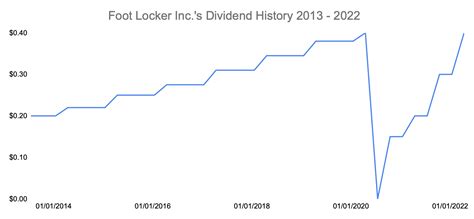 Foot Locker: Attractive Dividend And Share Buyback Program (NYSE:FL ...