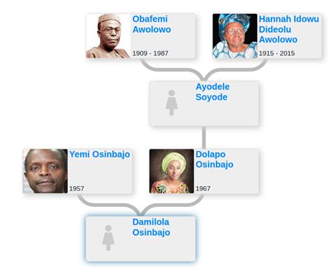 Family tree of Yemi Osinbajo - Blog for Entitree