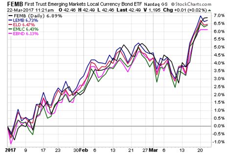 Emerging Market Local Debt ETFs Shine | etf.com