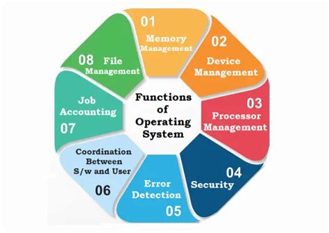 What is Operating System (OS) - Functions, Types & Resource Management