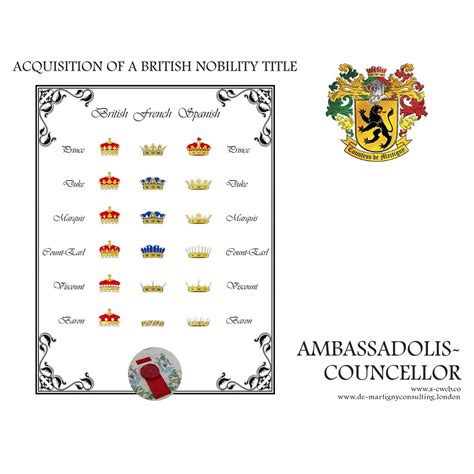 BRITISH NOBILITY TITLES via INVESTMENTS (FULL SURVEY)