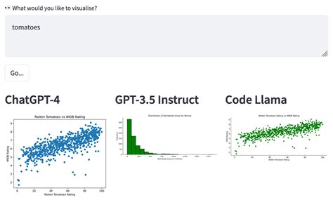 Comparing data visualisations from Code Llama, GPT-3.5, and GPT-4